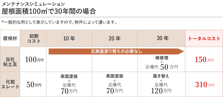 当社粘土瓦は30年間のトータルコストが150万円と、310万円の化粧スレートに比べ160万円も安い